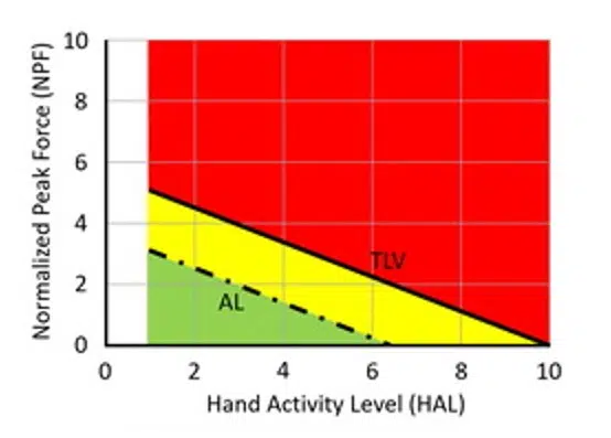 Hand Activity Level (HAL) graph